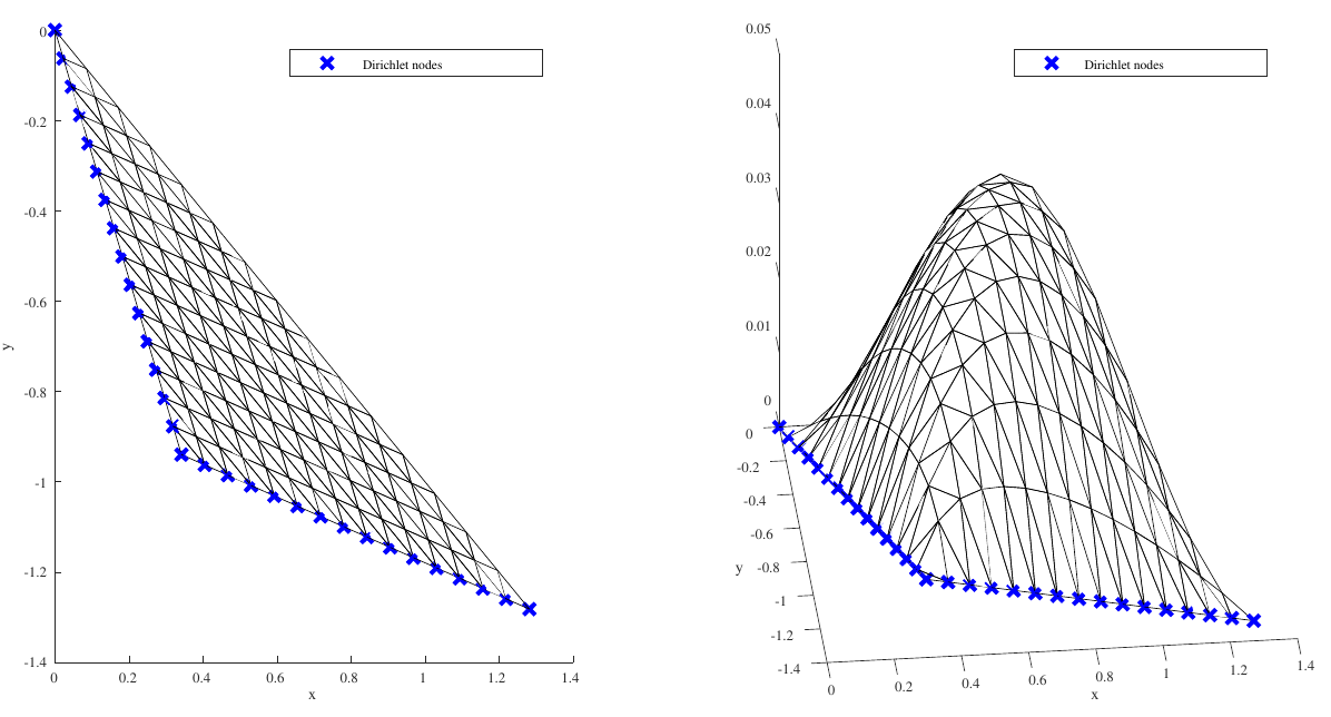 Figure: low-resolution finite-element-method mesh and solution (Siham Boukhris)