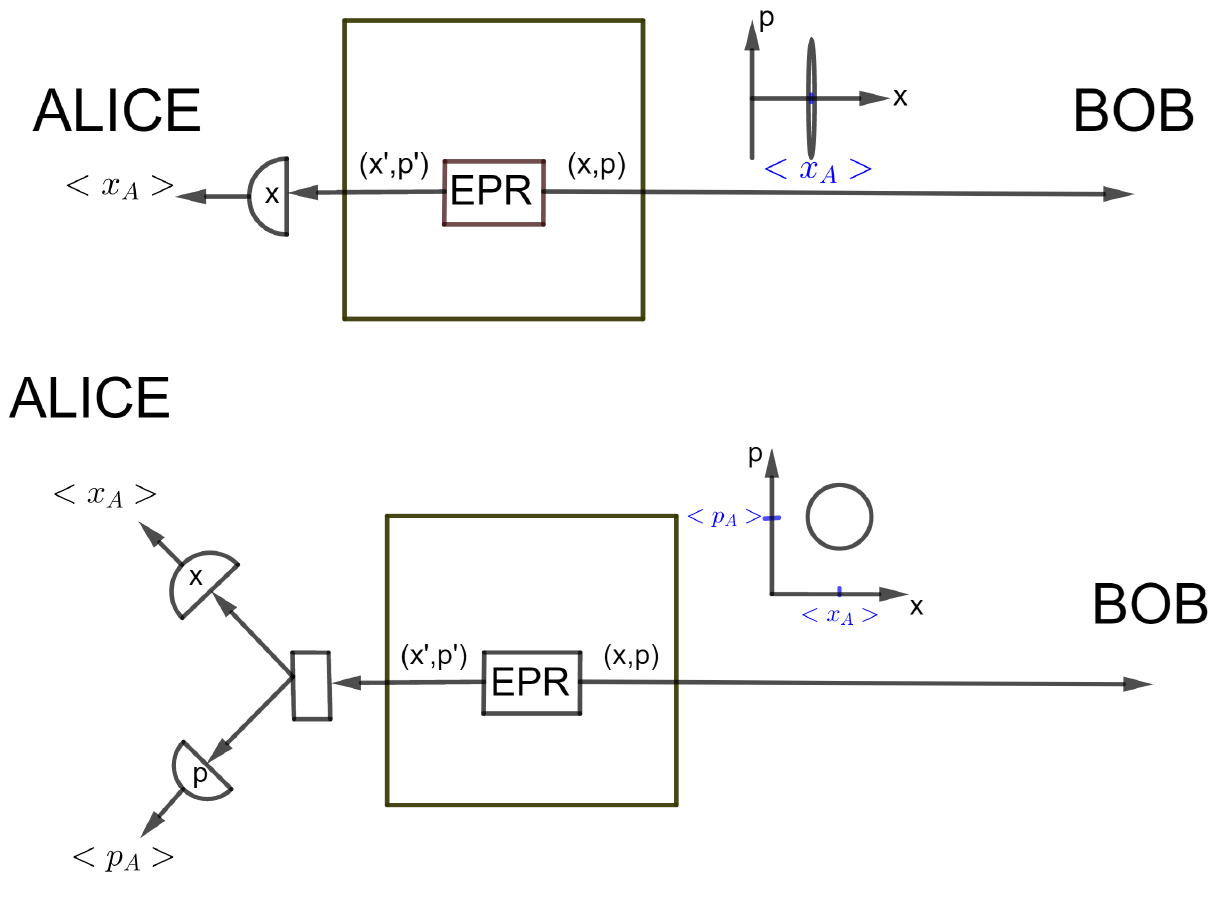 Figure: quantum communication protocol between Alice and Bob based on an Einstein-Podolsky-Rosen entangled state (Célia Griffet)